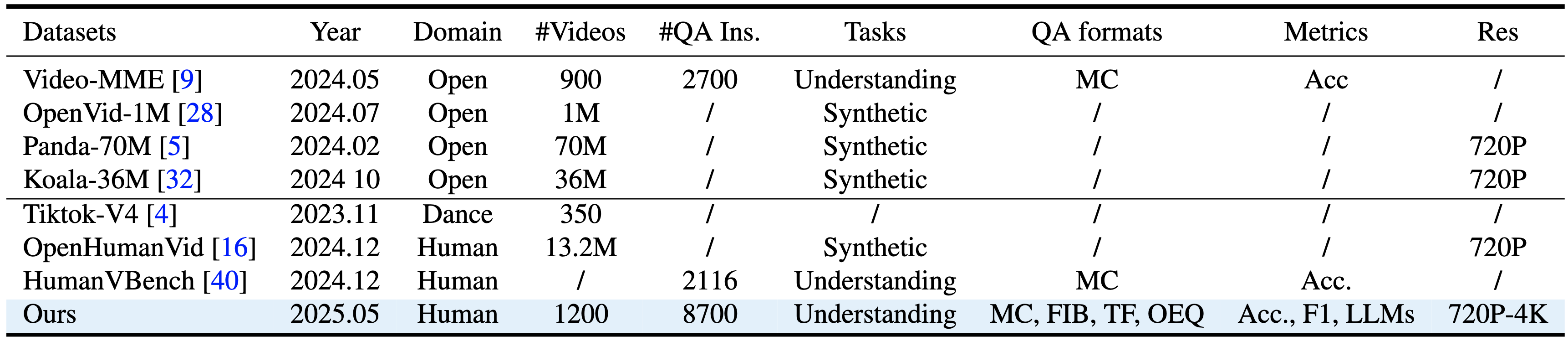 Statistic table